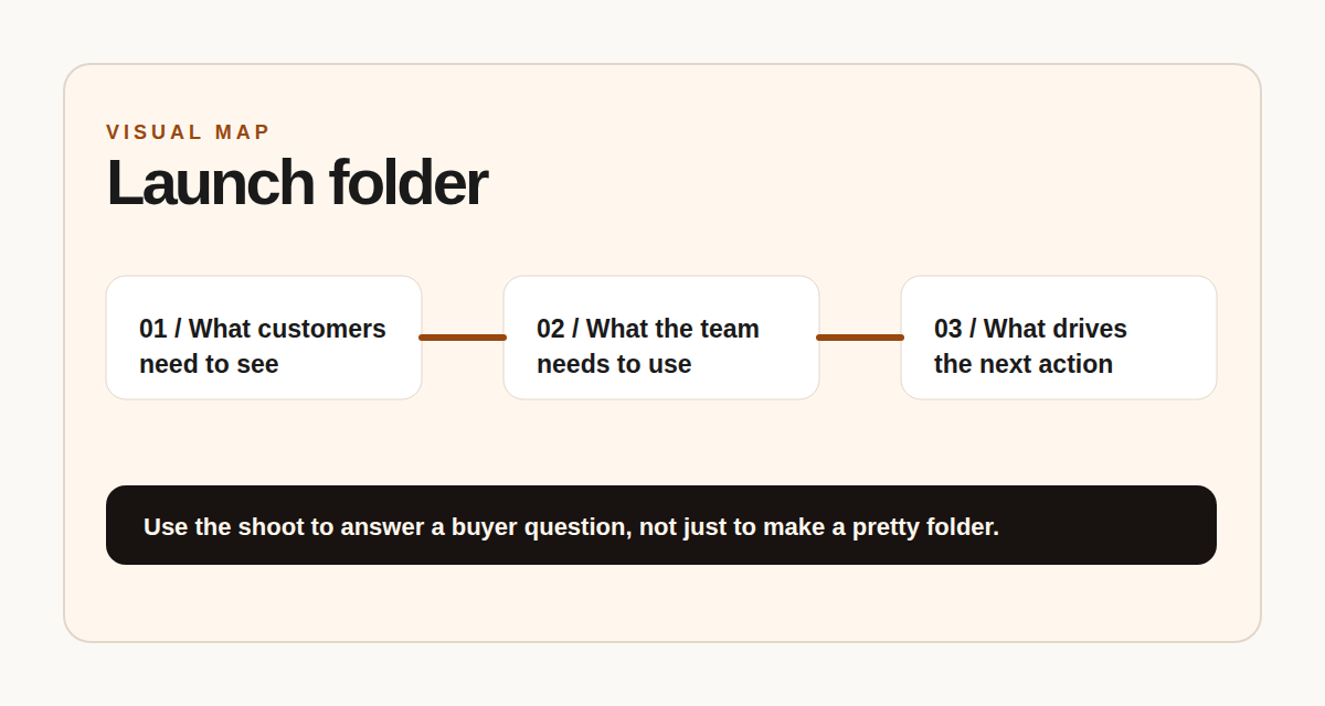 Visual map of a launch content folder structure