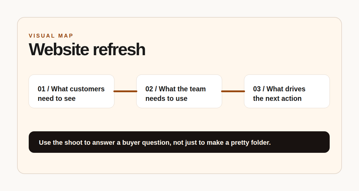 Visual website refresh shot list map